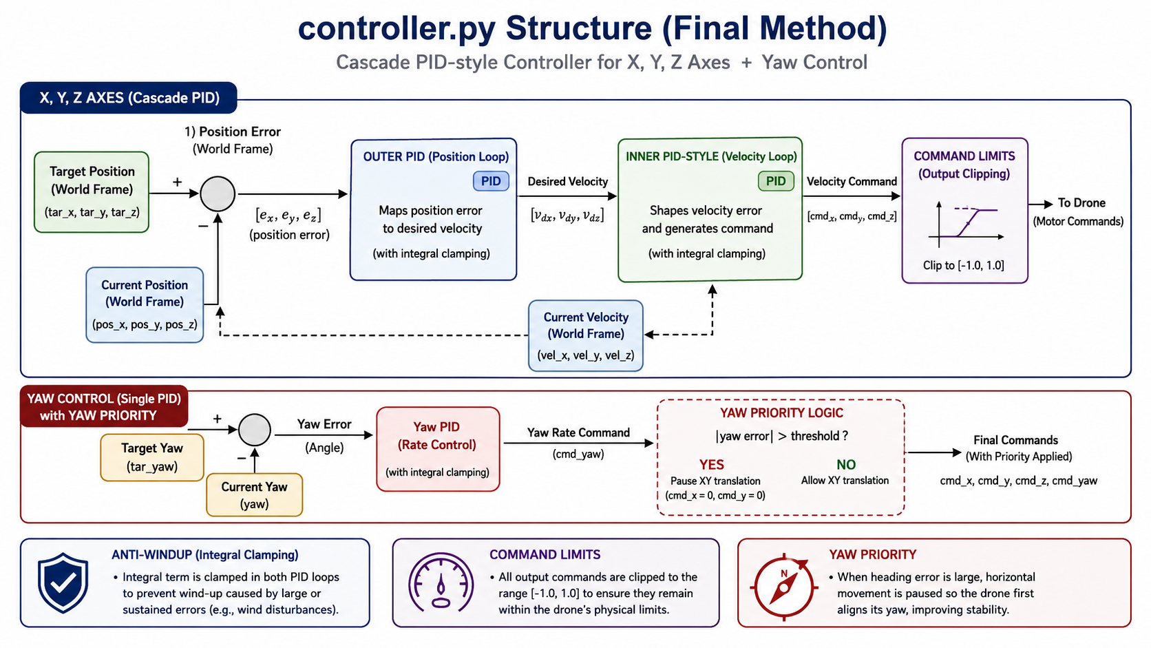 UAV feedback control diagram